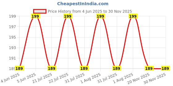 amazon.in Prem Dulhan Mehendi Cone 12pc in 1 box, 100% Pure Leaf Of Natural Henna No Chemicals, No PPD, Green & Cone Black(Pack of 1) prem dulhan Price History Graph from 4 Jun 2025 to 30 Nov 2025