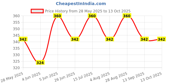 amazon.in Premchand Dhanadal (200 gms x 4 = 800 gms) premchand Price History Graph from 28 May 2025 to 13 Oct 2025