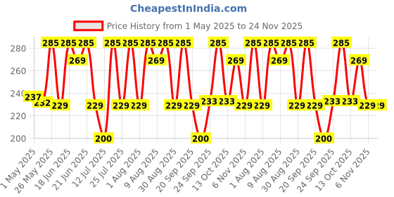 amazon.in Premier 2-Ply Facial Pocket Tissue Paper - Pack of 20 (15 Pulls Each, 300 Pulls Total) - Soft, Travel-Friendly, Handy Tissue for Face and Hands premier Price History Graph from 1 May 2025 to 23 Nov 2025