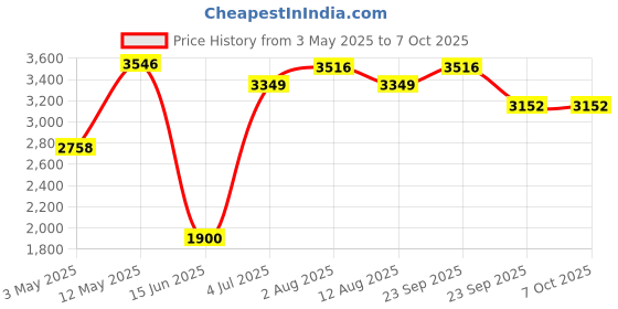 amazon.in Premier 3-in-1 Sandwich Maker, 750 Watt, With Detachable Plates For Toast, Waffle And Grill - Psm03, Multifunctional Electric Non Stick Compact, Versatile, Easy To Clean Sandwich Maker Price History Graph from 3 May 2025 to 7 Oct 2025