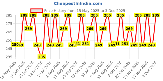 amazon.in Premier 3 Ply Quick Absorbent Toilet Tissue Papers Rolls 300 Pulls, 4 Rolls, (1200 Pulls, 3600 Sheets) premier Price History Graph from 15 May 2025 to 3 Dec 2025