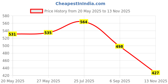 amazon.in Premier 3 Ply Quick Absorbent Toilet Tissue Papers Rolls 300 Pulls, 8 Rolls, (2400 Pulls, 3600 Sheets) Price History Graph from 20 May 2025 to 13 Nov 2025