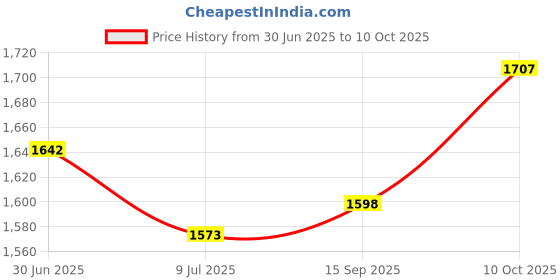 amazon.in PREMIER ADAPTER Inflating Pump Needle for Ball Football Rugby Volleyball Netball Valve Adaptor,10 PCS (TY99) Price History Graph from 30 Jun 2025 to 10 Oct 2025