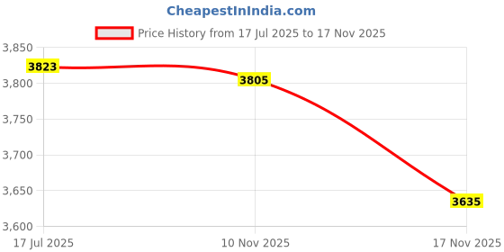 amazon.in PREMIER ADAPTER™ Power Supply CZJUTAI JT-DC045V1500-IP44 4.5V6.75W /6W /4.5W /3.6W Christmas Lighting, String Light, Projector Light, Lawn Lamp, Inflatable Device [X267] Price History Graph from 17 Jul 2025 to 17 Nov 2025