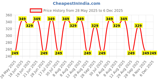 amazon.in Premier Bamboo Super Soft 2-ply Car Tissue Box| Facial Tissue-100 pulls x 4 Packs (400 Pulls) | 100% Natural & Ecofriendly Price History Graph from 28 May 2025 to 5 Dec 2025