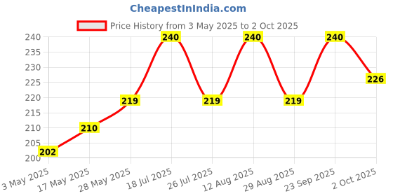 amazon.in Premier Bamboo Toilet Tissue Rolls - Strong, Soft, and Absorbent - 6 Rolls with 180 Pulls Each - Eco-Friendly and Sustainable Price History Graph from 3 May 2025 to 2 Oct 2025