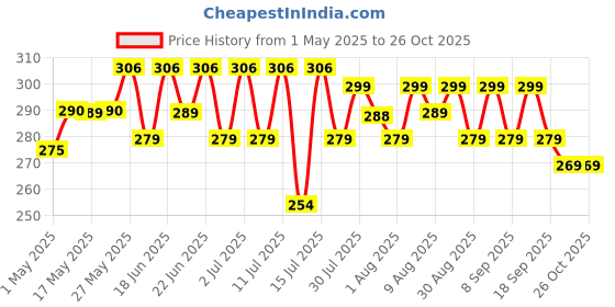 amazon.in Premier Box Face Tissue Papers 100 Pulls 2 (Pack of 4 = 400 Pulls , 800 Sheets) premier Price History Graph from 1 May 2025 to 26 Oct 2025
