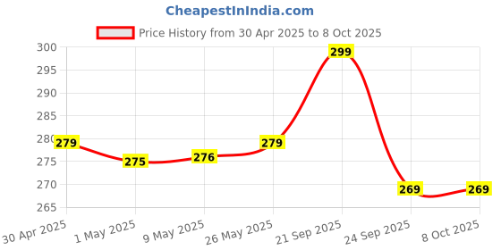 amazon.in Premier Box Face Tissue Papers 100 Pulls 2Ply (Pack of 4-400 Pulls, 800 Sheets) Soft & Absorbent Facial Tissues | Disposable Tissues for home, Car tissue box, Office tissue paper premier Price History Graph from 30 Apr 2025 to 8 Oct 2025