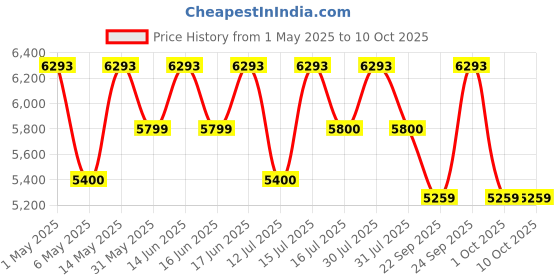 amazon.in Premier Easy Grind Wet Grinder_ 2-Liter, 230v Appliance in Vibrant Red, Pink, and Yellow Offers Efficient Grinding for Large Quantities, User-Friendly Design premier Price History Graph from 1 May 2025 to 9 Oct 2025