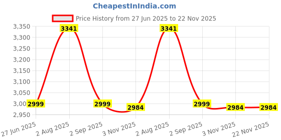 amazon.in Premier Electric Rice Cooker 1.8 Ltr ERC 18 EP 650 Watts Price History Graph from 27 Jun 2025 to 22 Nov 2025