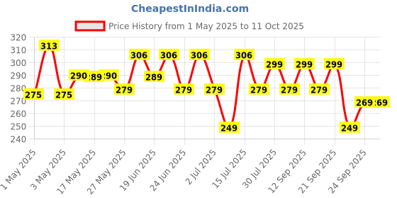 amazon.in Premier Face Tissue Paper Box 2ply 100 Pulls Per Box (Pack of 4), 800 Sheets | Soft & Absorbent Facial Tissues | Disposable Tissues for home, Car tissue box, Office tissue paper Price History Graph from 1 May 2025 to 11 Oct 2025