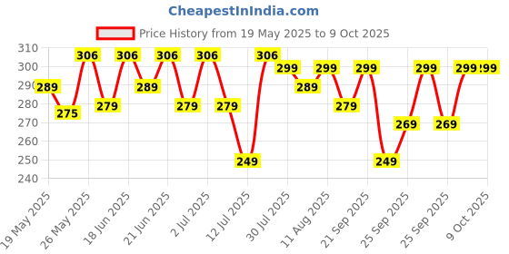 amazon.in Premier Face Tissue Papers Box 100 Pulls 2Ply (Pack of 4) [Total- 400 Pulls, 800 Sheets] Soft & Absorbent Facial Tissues | Disposable Tissues for home, Car tissue box, Office tissue paper premier Price History Graph from 19 May 2025 to 8 Oct 2025