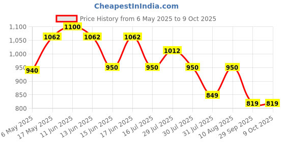 amazon.in Premier Induction Base Non Stick Paniyaram Pan, Black, 7 Inches with Spatula and Scrubber, Ergonomic Handle, and Convenient Spatula and Scrubber, Perfect for Healthy Cooking and Easy Cleaning. premier Price History Graph from 6 May 2025 to 8 Oct 2025