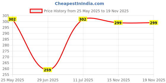 amazon.in Premier Luncheon Tissue Paper Napkins (Pack of 4) Price History Graph from 25 May 2025 to 18 Nov 2025