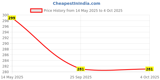 amazon.in PREMIER MART Poke Cards for Kids, 40 Pcs Playing Card 10 G,10Silver,10 Black & 10 Rainbow 40-Piece Set All Rare Series Set Real V Max GX Special High HP (G+Silver+Black+Rainbow, Total 40 Cards) Price History Graph from 14 May 2025 to 4 Oct 2025