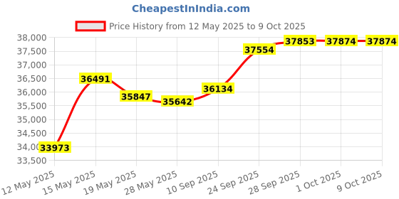 amazon.in Premier Mounts Symmetry FINE Tune Brackets (2 Count) - Vehicle Mount Display Brackets - Compatible with Vehicle Mounting Points premier mounts Price History Graph from 12 May 2025 to 8 Oct 2025