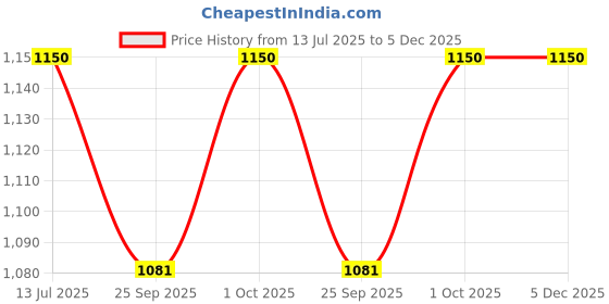 amazon.in Premier Mutton Boneless ,1000 gm Price History Graph from 13 Jul 2025 to 5 Dec 2025