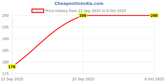 amazon.in Premier Napkins - 50 Sheets per Pack, Set of 4 | Soft, Absorbent, and Durable Paper Napkins for Parties, Events, and Everyday Use | Ideal for Dining, Catering Price History Graph from 22 Sep 2025 to 6 Oct 2025