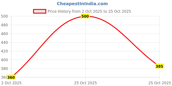 amazon.in Premier Non-Woven Kitchen Wipes Roll – 1 Ply, 50 Pulls per Roll, Super Absorbent & Durable | Multi-Color, Easy-to-Use, Lint-Free Cleaning Wipes for Kitchen & Home (Pack of 2) Price History Graph from 2 Oct 2025 to 25 Oct 2025