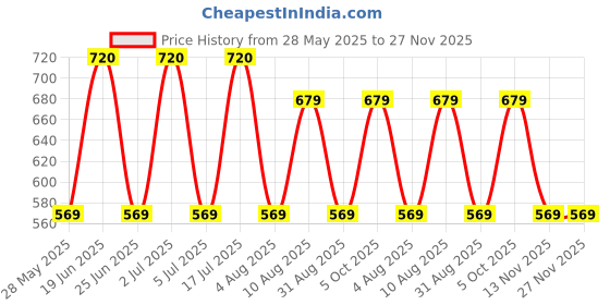 amazon.in Premier Non-Woven Kitchen Wipes Roll - 1 Ply, 70 Pulls per Roll, Multi-Color, Pack of 4 | Super Absorbent, Reusable & Washable Wipes for Strong Hygiene and Easy Tearing in the Kitchen Price History Graph from 28 May 2025 to 27 Nov 2025
