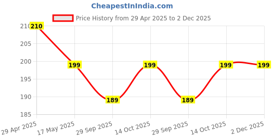 amazon.in Premier Plants Ly-2833 Biochemical Sponge Filter For Breeding Fry Betta Shrimp Nano Fish Tank Aquarium Sponge (Pack Of 1) Price History Graph from 29 Apr 2025 to 2 Dec 2025