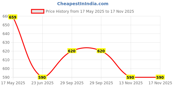 amazon.in Premier Sizzle Stainless Steel Electric Kettle with Stainless Steel Body | 1.5 litre | Used for Boiling Water, Making Coffee and Tea Varieties, Noodles, Soups | 360° Swivel Power Base | Auto Cut Off Price History Graph from 17 May 2025 to 17 Nov 2025