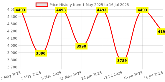amazon.in Premier Smart 200w Wet Grinder 2 LTR 230v Pg-512 with Coconut Scrapper and Dough Kneader Attachment, Easy Maintenance & Functional, Versatile Grinder premier Price History Graph from 1 May 2025 to 16 Jul 2025