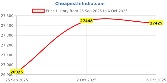 amazon.in gosports Premier Soccer Ball Pump & Mesh Carrying Bag (6 Pack), Size 4, Multicolor gosports Price History Graph from 25 Sep 2025 to 6 Oct 2025
