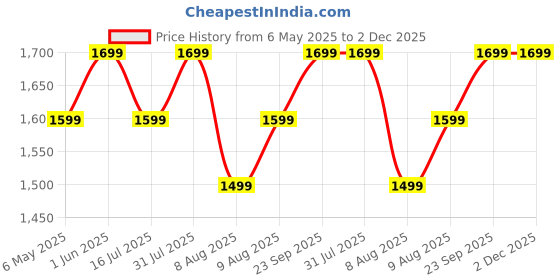 amazon.in Premier Spice Grinder | 350W Wet & Dry Multifunction Food Grinder | Stainless Steel Herbs, Spices, Nuts, and Coffee Grinder for Home & Office with Detachable Jar premier Price History Graph from 6 May 2025 to 1 Dec 2025