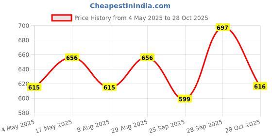 amazon.in Premier Stainless Steel Milk Boiler, 1 Liter - Durable, Stainless Steel Construction for Even Heat Distribution, Heat-Resistant Handle, Spill-Proof Lid and Sleek Design Price History Graph from 4 May 2025 to 28 Oct 2025