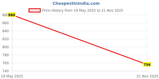 amazon.in Premier Stainless Steel Milk Boiler 2 Litre with Whistle Indication and Induction Base, Lightweight, Durable Handle Heat Resistant, Easy to Use Dishwasher Safe Versatile Milk Boiler premier Price History Graph from 19 May 2025 to 21 Nov 2025