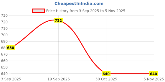 amazon.in Premier Stainless Steel Puttu Maker – Durable and Efficient Kitchen Appliance for Perfectly Steamed Puttu, Even Steam Distribution, Ergonomic Handle, Easy Cleaning, and Versatile Price History Graph from 3 Sep 2025 to 2 Nov 2025