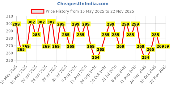 amazon.in Premier Strong & Hygienic Kitchen Towel Rolls, 2-Ply, Super Absorbent Paper Towels for Everyday Cleaning, Durable and Soft, Ideal for Kitchen Use, Pack of 4 Rolls, Multipurpose Wipes for Home Office premier Price History Graph from 15 May 2025 to 21 Nov 2025