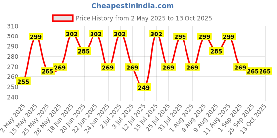 amazon.in Premier Strong & Hygienic Kitchen Towels, 2-Ply Paper Rolls, Ultra-Absorbent & Durable, Perfect for Spills & Cleaning, Soft & Safe for Daily Use, Pack of 4 Rolls, Ideal for Home & Kitchen Tasks Price History Graph from 2 May 2025 to 13 Oct 2025
