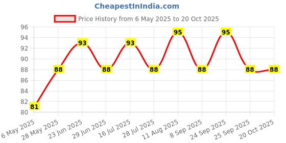 amazon.in Premier Tissue Paper Box 100's Special Edition premier Price History Graph from 6 May 2025 to 20 Oct 2025