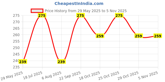 amazon.in Premier Tissue Paper Silky Napkins - Pack of 6 (90 Pulls Per Pack) Price History Graph from 29 May 2025 to 4 Nov 2025