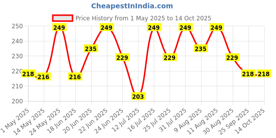 amazon.in Premier Toilet Tissue Paper Rolls, 2-Ply, 160 Pulls per Roll, Pack of 10 (1600 Pulls Total) premier Price History Graph from 1 May 2025 to 14 Oct 2025