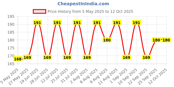 amazon.in Premier Wet Wipes - 10 Pulls per Pack, Pack of 4 Assorted | Refreshing Wipes | Alcohol-Free & No Harmful Chemicals premier Price History Graph from 5 May 2025 to 12 Oct 2025
