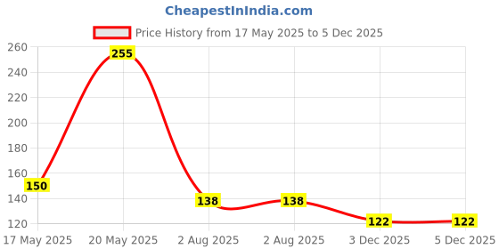 amazon.in Premier Wet Wipes - 10 Pulls per Pack, Set of 3 Assorted Wipes | Gentle, Hypoallergenic, and Moisturizing for Skin | Perfect for Travel, Daily Use, and Quick Clean-ups on the Go premier Price History Graph from 17 May 2025 to 4 Dec 2025