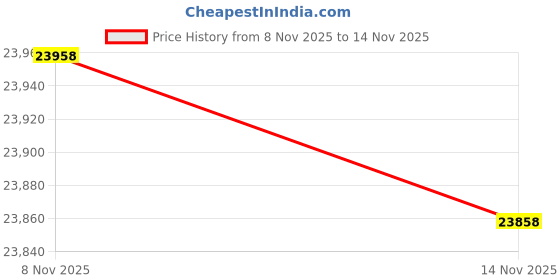 amazon.in Premiere UPF 50+ Umbrella Shelter for Sun and Rain Protection (8-Foot) Price History Graph from 8 Nov 2025 to 14 Nov 2025