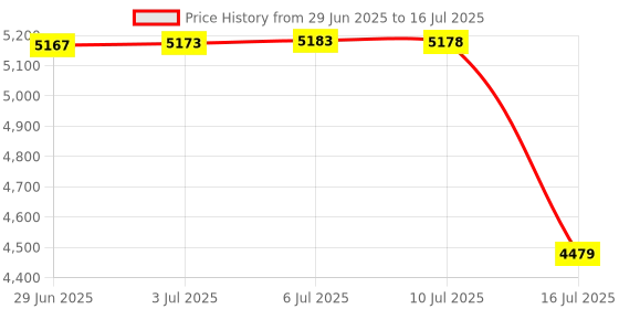 amazon.in Premify 12 Pack 2oz Glass Bottles with labels Funnel and Brush – Small Empty Refillable Mini Jars For Essential Oils, Ginger Shots, Juice Shot, DIY Projects – Leak-Proof, BPA-Free, with Caps premify Price History Graph from 29 Jun 2025 to 16 Jul 2025