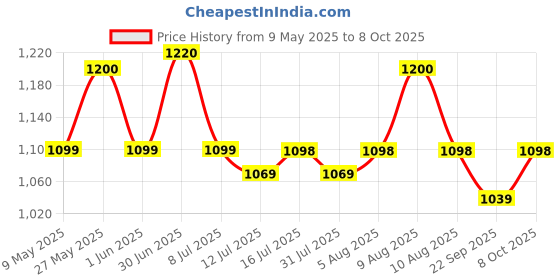 amazon.in Premise For Termite Control, Insects (Pre And Post-Construction) - 250 Ml | Long Lasting Control | Colony Elimination, Pack Of 1 Price History Graph from 9 May 2025 to 8 Oct 2025