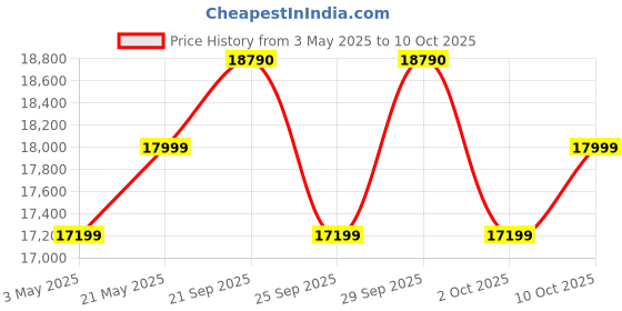 amazon.in Premise - For Termite Control (Pre And Post-Construction) - 5 Litres | Long Lasting Control | Colony Elimination Price History Graph from 3 May 2025 to 10 Oct 2025