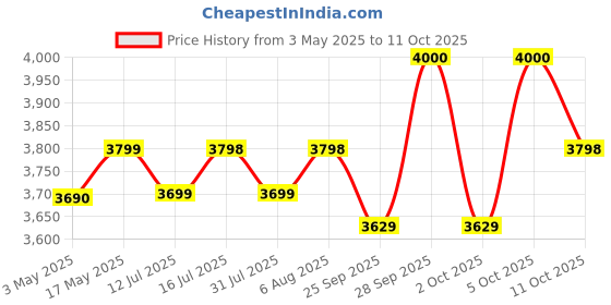 amazon.in Premise SC (Imidacloprid 30.5%) for Termite Control 1000ml- Pack of 1 premise Price History Graph from 3 May 2025 to 11 Oct 2025