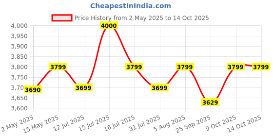 amazon.in Premise Termite Control, Anti Termite Chemical For Construction | Termite Killer Chemical For Long Lasting Control | Pre & Post Construction Termite Killer| Deemak Killer | Pest Control (1 Litre) - premise Price History Graph from 2 May 2025 to 14 Oct 2025