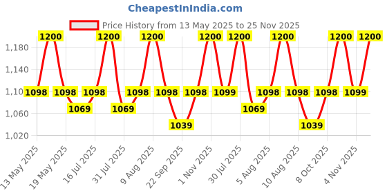 amazon.in Premise Termite Control, Anti Termite Chemical For Construction | Termite Killer Chemical For Long Lasting Control | Pre & Post Construction Termite Killer| Deemak Killer | Pest Control (250 ml) premise Price History Graph from 13 May 2025 to 25 Nov 2025
