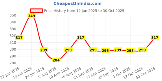 amazon.in harcos Premium 100 % Genuine Leather Weightlifting Gym Straps with 5mm Neoprene Padded Wrist Support Heavy Duty Double Stitched, Deadlifting, Powerlifting Gym Accessories for Men and Women with 54 CM Hand Bar Grip Extra-long length (Maroon) harcos Price History Graph from 12 Jun 2025 to 30 Oct 2025