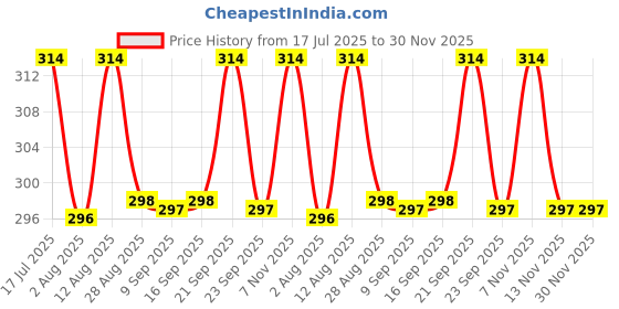 amazon.in Premium 100% Boar Bristle Beard Brush | Travel Friendly | SturdyWood Handle | Premium Wood Handle & Hand-crafted in India | Ideal for Daily Beard Use Price History Graph from 17 Jul 2025 to 29 Nov 2025