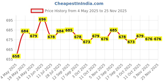 amazon.in Premium 12AWG Solar Battery SAE Charger Harness DIY Extension Connector Cables | Consumer Electronics | Multipurpose Batteries & Power | Battery Chargers Price History Graph from 4 May 2025 to 24 Nov 2025