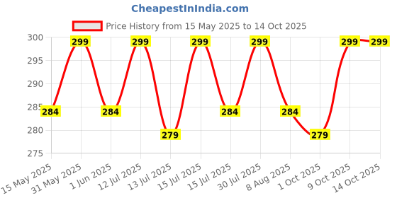 amazon.in mr. carve Premium 16 Inches Single Loop Hanging Chains for Garden Planters, Bird Feeders, Billboards, Chalkboards, Planters, Lanterns, Wind Chimes & Decorative Ornaments | Pack of 10 mr. carve Price History Graph from 15 May 2025 to 14 Oct 2025